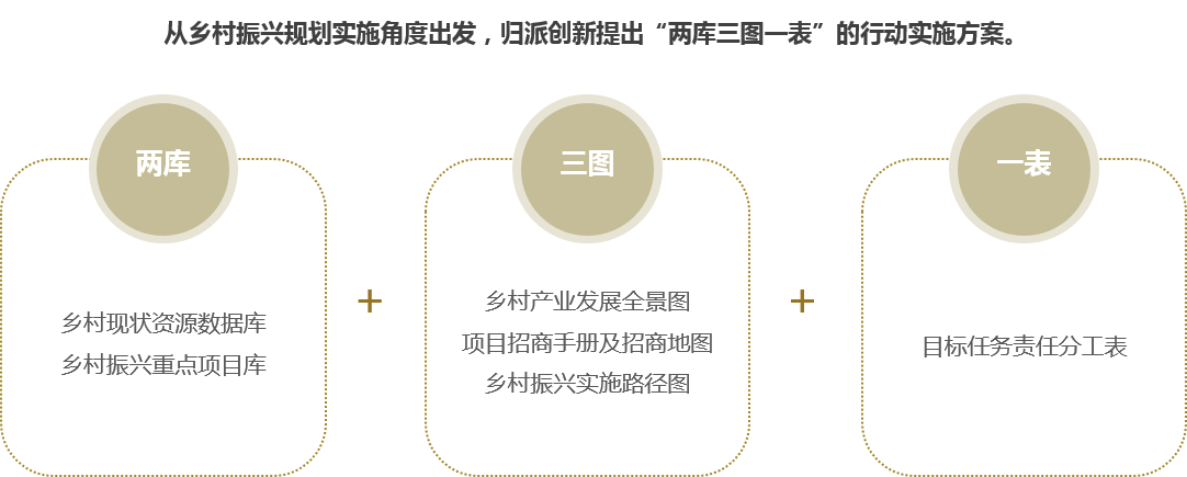 歸派鄉村振興規劃特色服務板塊六：鄉村振興行動實施方案