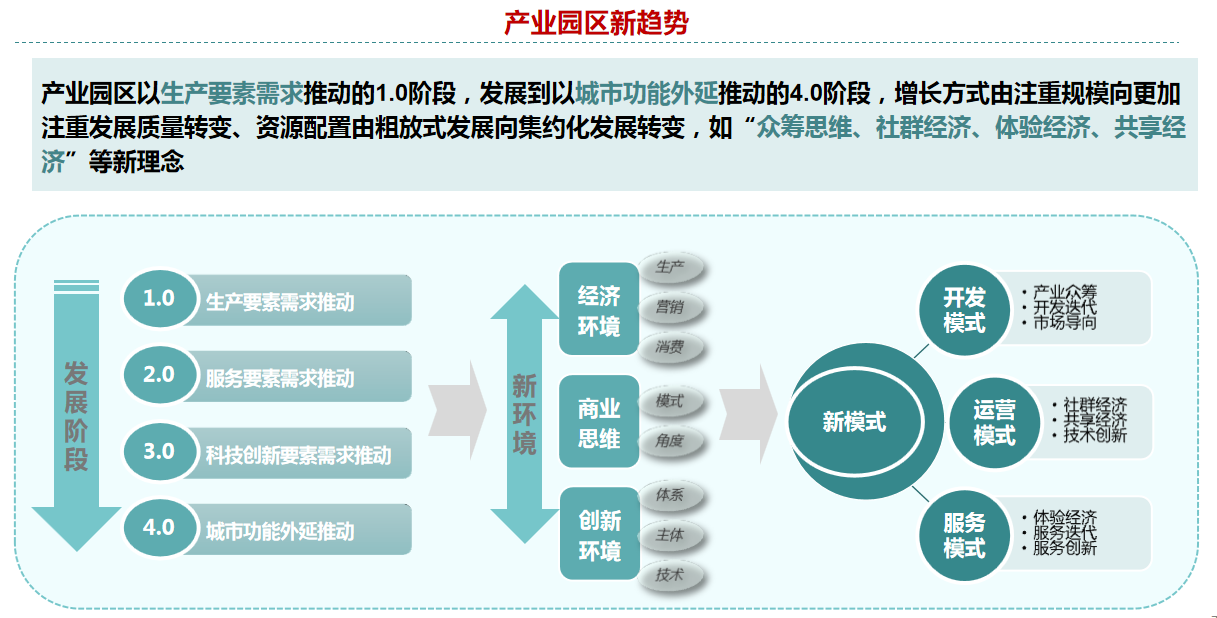 1624330974970844.png 產(chǎn)業(yè)園區(qū)新趨勢.png