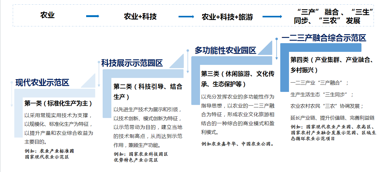 1624343327844443.png 現(xiàn)代農(nóng)業(yè)園區(qū)發(fā)展類型.png
